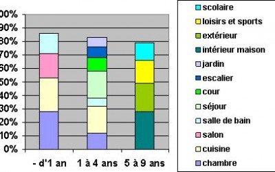 Circonstances et lieux