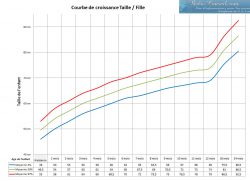 Courbe de croissance taille/fille