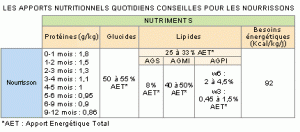 Nutriments nourrissons