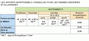 Nutriments femmes enceintes et allaitantes